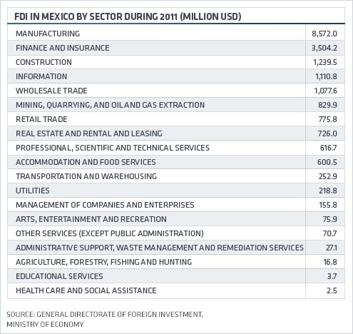 FDI in Mexcio Graph